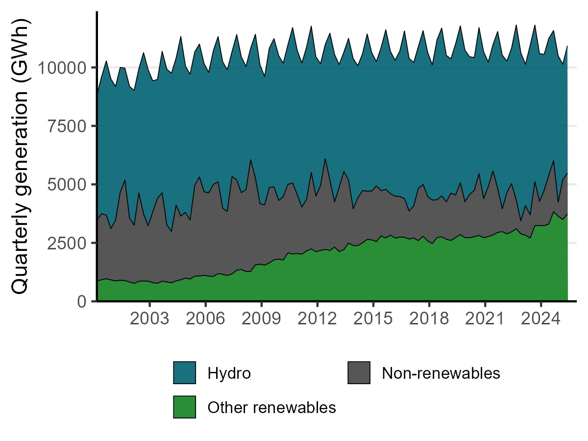 Stacked area chart showing quarterly electricity generation in gigawatt-hours by hydro, non-renewables, and other renewables from 2000 to June quarter 2025. Hydro is the main source and remains relatively steady over time. Other renewables gradually increase over time, replacing non-renewables as it grows.