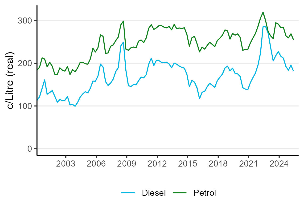Line graph showing real prices per litre of diesel and petrol from 2000 to June quarter 2025. Both fuel types show significant volatility, with petrol generally higher than diesel over time. Following a sharp spike in 2022, both prices have been decreasing steadily over the last three years.