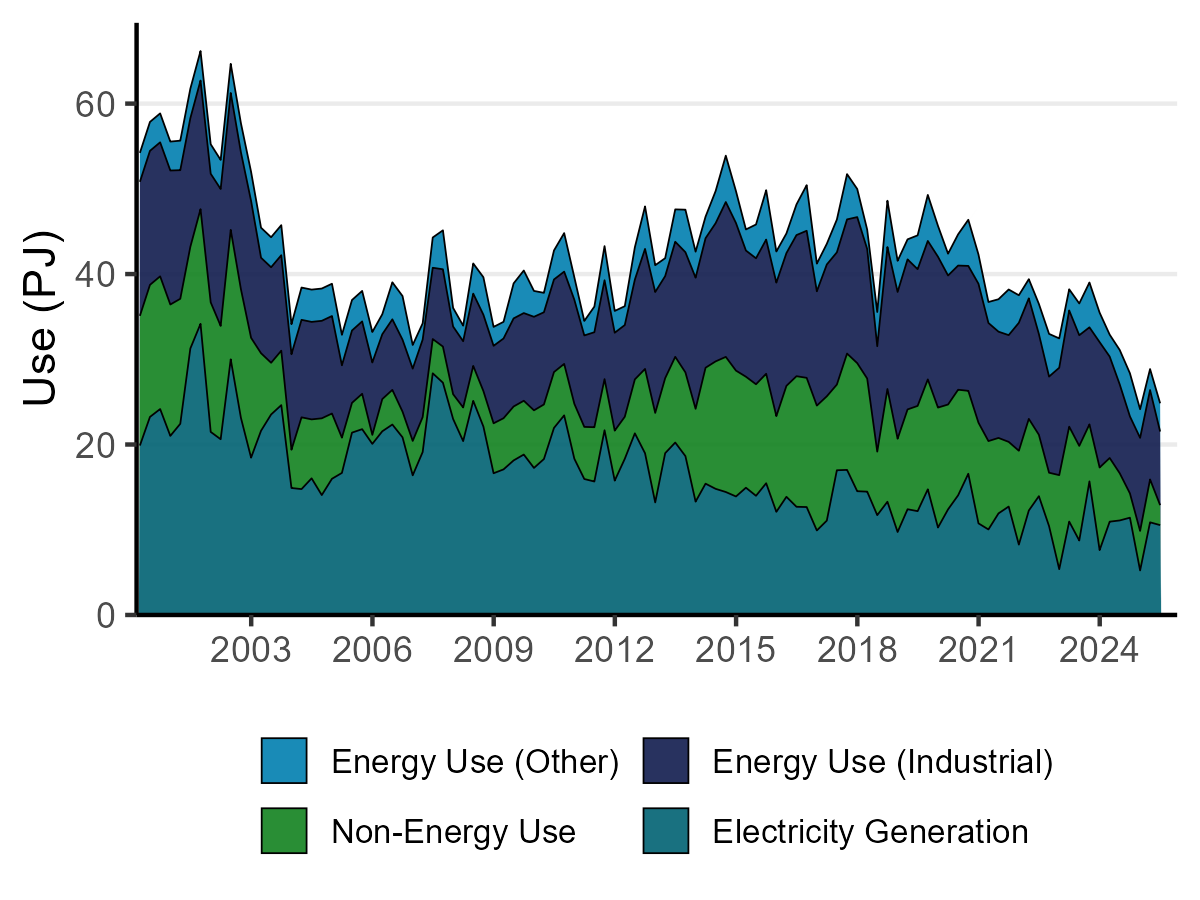 Stacked area chart showing gas use in petajoules from 2000 to June quarter 2025, broken down into electricity generation, industrial use, other uses, and non-energy use. Overall energy use trends downward, with fluctuations across categories.