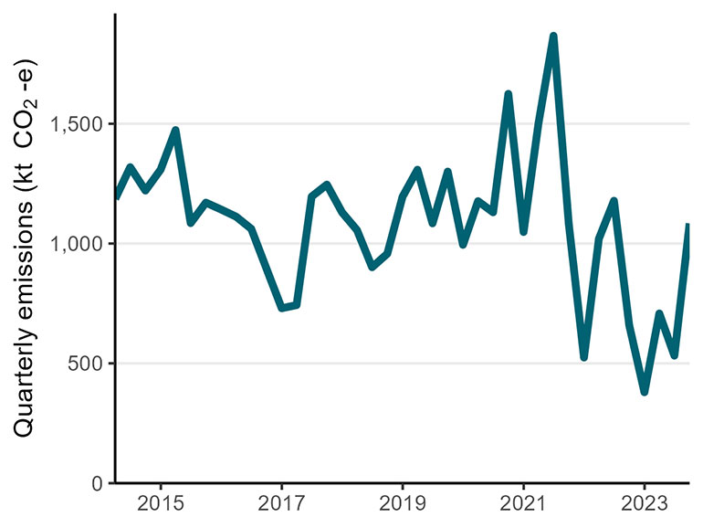 A line chart showing carbon dioxide equivalent emissions from electricity between 2014 and 2023. This value has increased recently, to just over 1,0000 kt CO2-e.