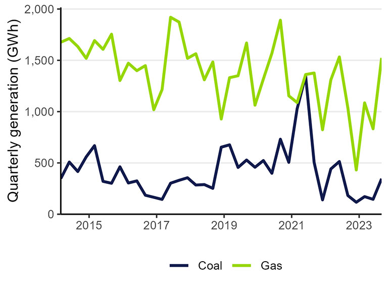 A line chart of coal and gas use for electricity generation between 2014 and 2023. Both series have been trending downward over time, although both have increased in the last quarter.