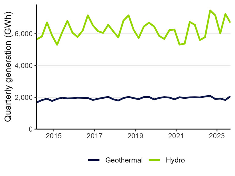 A line chart showing the amount of electricity generated from hydroelectric and geothermal sources between 2014 and 2023. The amount generated has stayed relatively steady over time, with hydroelectric sources generating around 6,000 GWh per quarter and geothermal sources generating around 2,000 GWh per quarter.