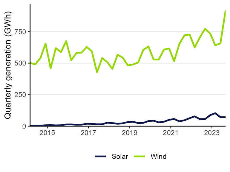 A line chart showing the amount of electricity generated from solar photovoltaic and wind sources between 2014 and 2023. The amount of electricity generated from wind has grown steadily over time, recently reaching 950 GWh for the most recent quarter.