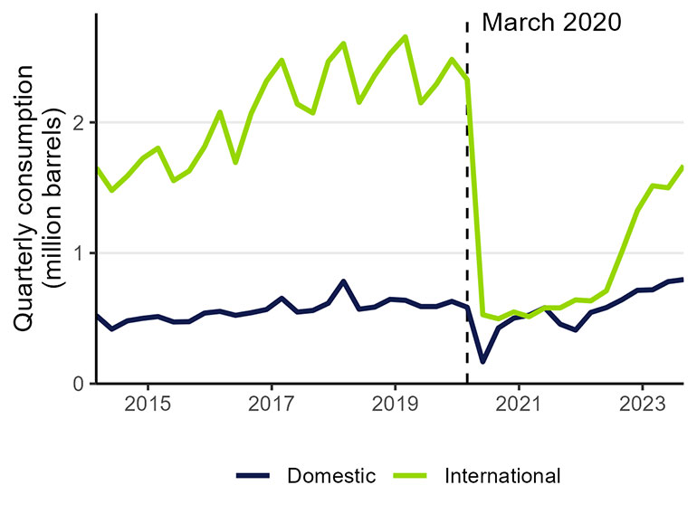 A line chart showing jet fuel consumption for both domestic and international travel between 2014 and 2023, with March 2020 highlighted. Jet fuel use dropped in March 2020, but has been steadily recovering since around 2022.