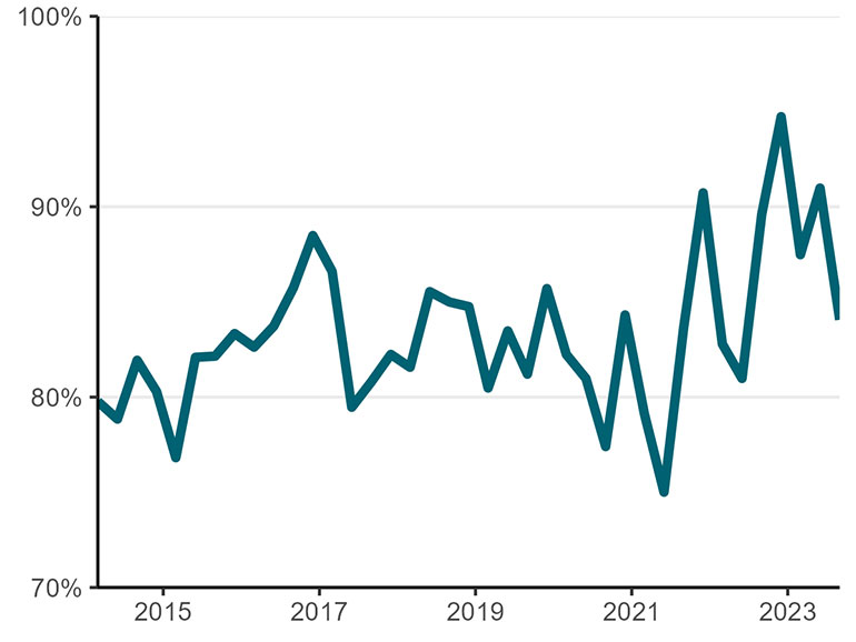 A line chart showing the proportion of electricity generated by renewable sources between 2014 and 2023. This value has historically been around 85%, but over the past few years has increase to almost 95%. Last quarter this values dropped to around 85% once again.