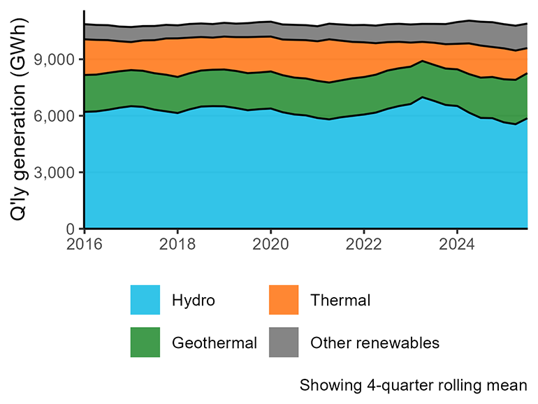 Stacked area chart showing quarterly electricity generation in gigawatt-hours by hydro, non-renewables, and other renewables from 2016 to September quarter 2025. Hydro is the main source, peaking in September 2022, and hitting a low in June 2025 before increasing again this last quarter. Other renewables gradually increase over time, replacing non-renewables as it grows.