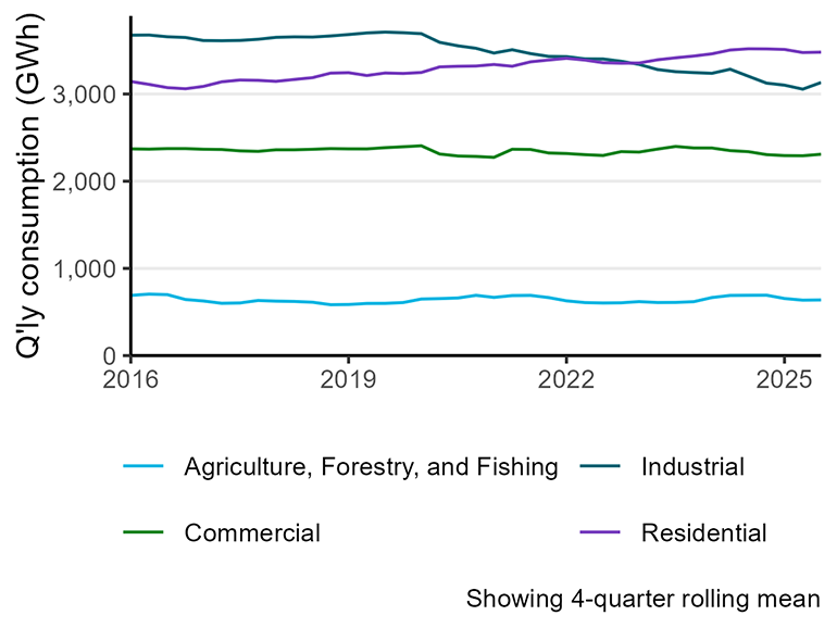 Multi-line graph showing the 4-quarter rolling mean of electricity consumption in gigawatt-hours across the residential, commercial, agriculture, and industrial sectors. The graph spans 2015 to September quarter 2025. Residential consumption shows a gradual increase over time. Commercial and agriculture consumption remains relatively stable with minor fluctuations. Industrial consumption was relatively stable until 2020 after which it’s been gradually decreases overtime and with minor fluctuations.