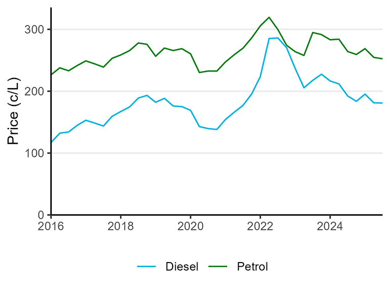 Line graph showing real prices per litre of diesel and petrol from 2000 to September quarter 2025. Both fuel types show significant volatility, with petrol generally higher than diesel over time. Following a sharp spike in 2022, both prices have been decreasing steadily over the last three years.
