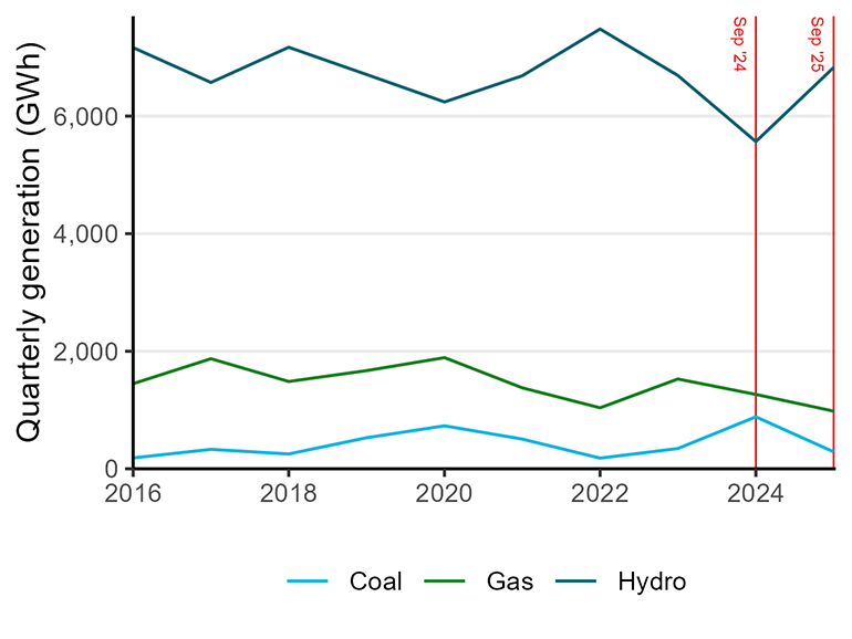 Line graph showing electricity generation from hydro, coal, and gas for September quarters only from 2016 to 2025. Hydro is the largest source out of the three, peaking in 2022, but then dropping to a low in 2024 before increasing in 2025. Gas generation gradually decreases over this period. Coal increases as gas decreases, spiking in 2024 before dropping again in 2025.