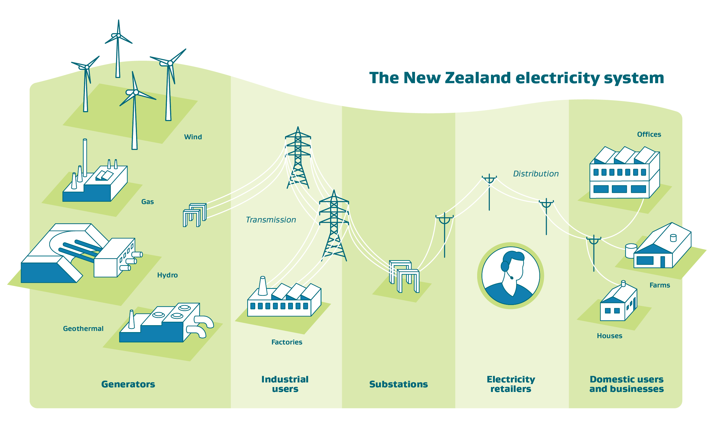 The New Zealand electricity system diagram