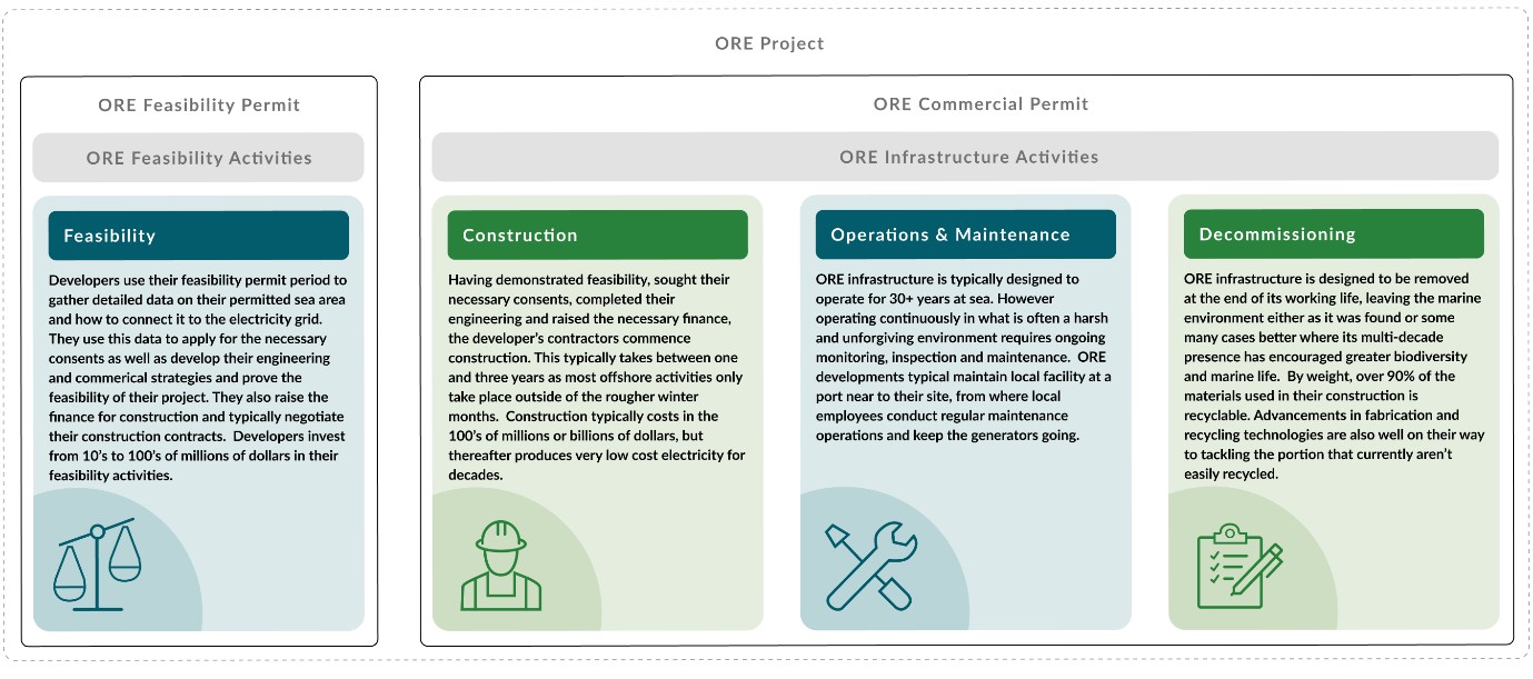 Stages of the regime offshore renewable energy project
