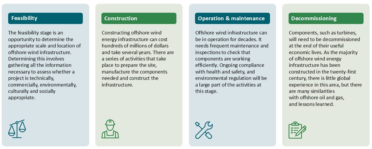 stages of the regime offshore wind example