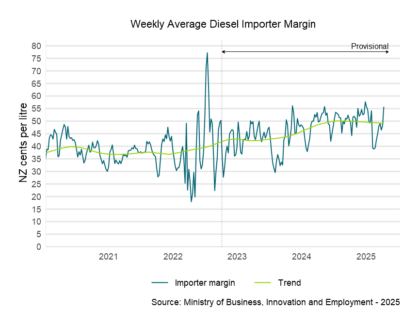 Weekly average diesel importer margin