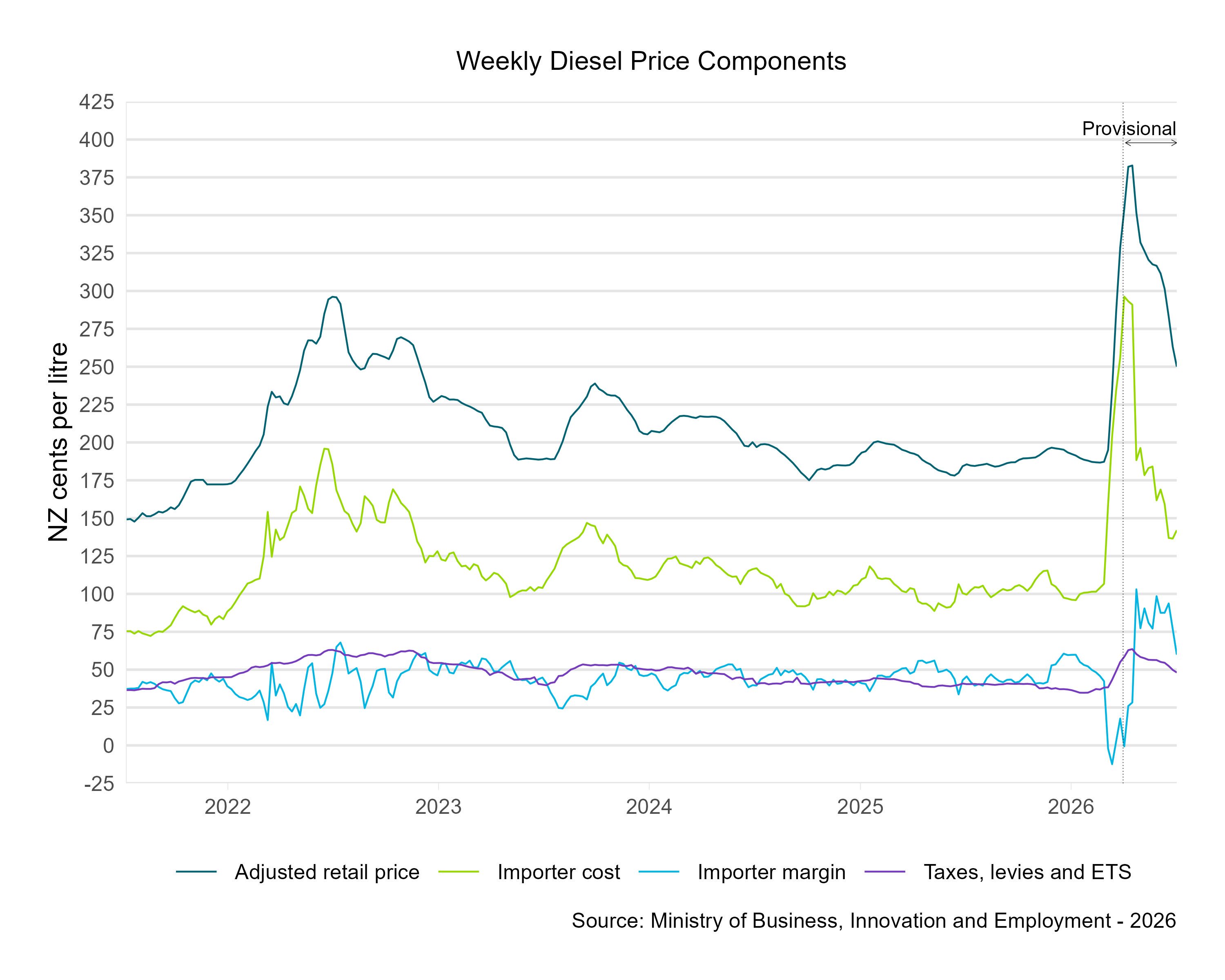 Weekly average diesel price components