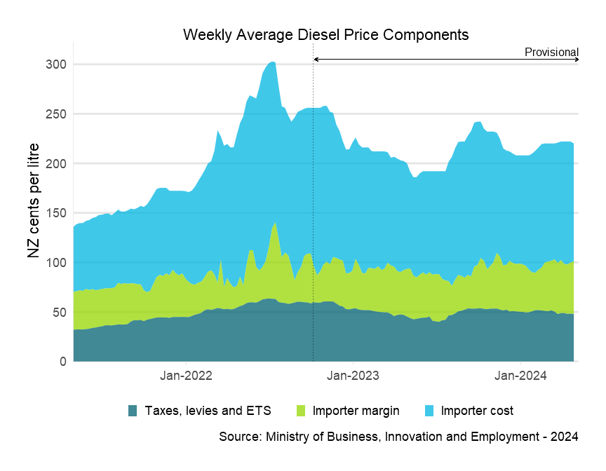 Weekly average diesel price components