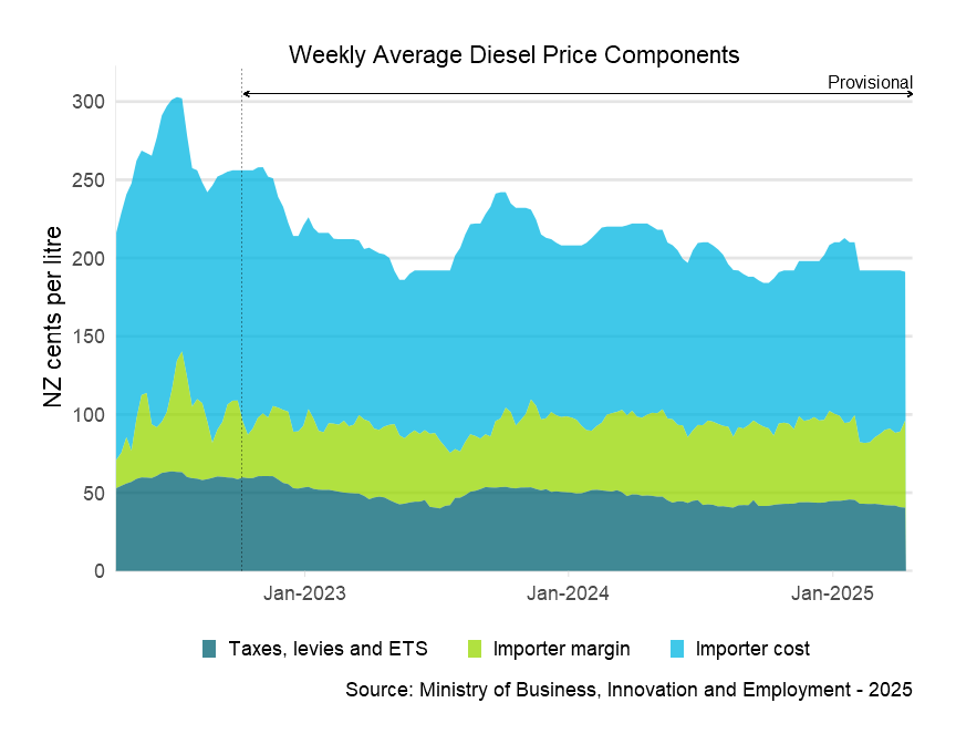 Weekly average diesel price components