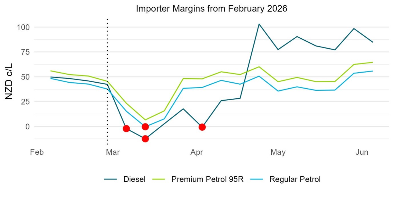 Importer margins from February 2026