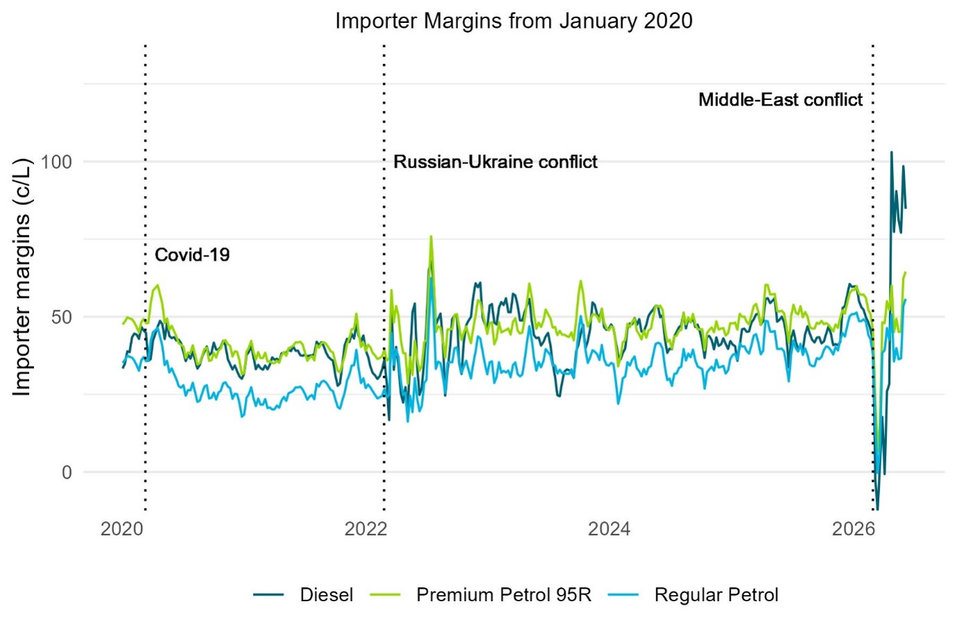 Importer margins from January 2020