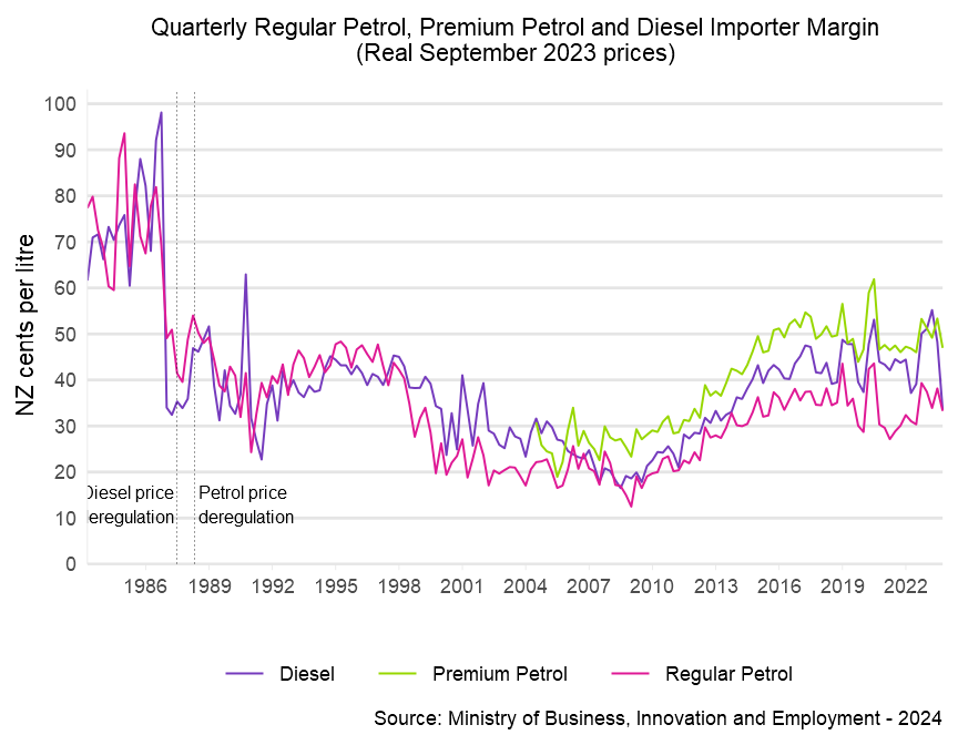 Regular petrol and diesel importer's margin