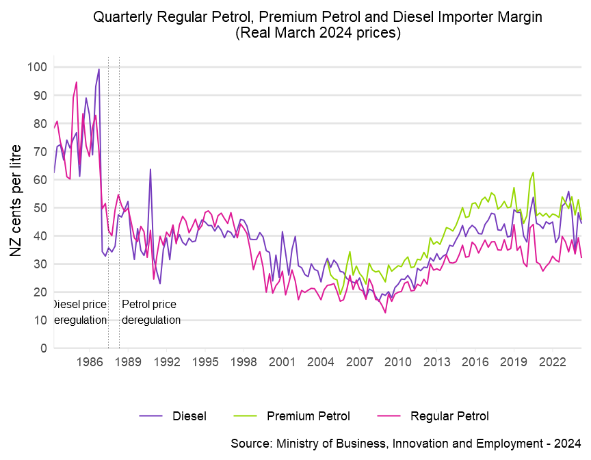 Regular petrol and diesel importer's margin