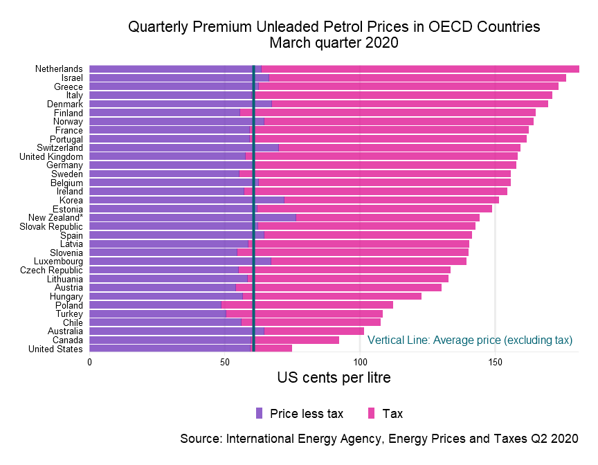 Quarterly comparison of premium unleaded petrol prices and taxes in OECD countries