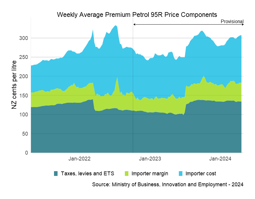 Weekly average premium petrol 95R price components