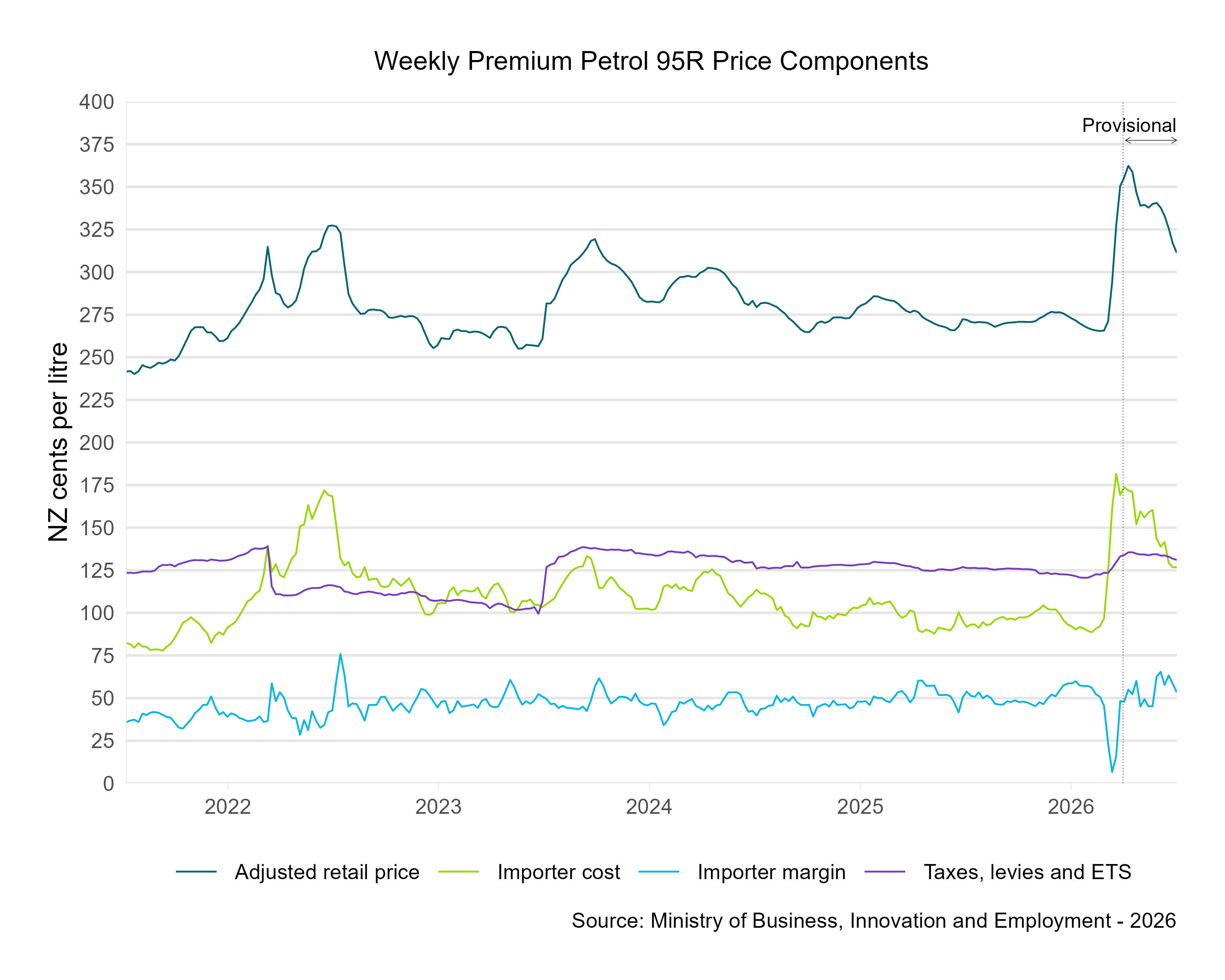 Weekly average premium petrol 95R price components