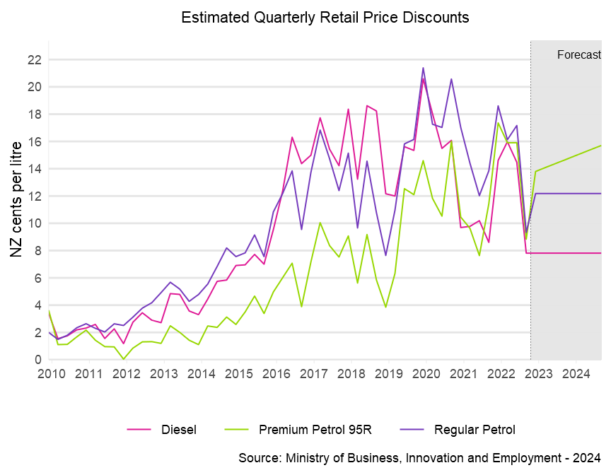 quarterly discounts