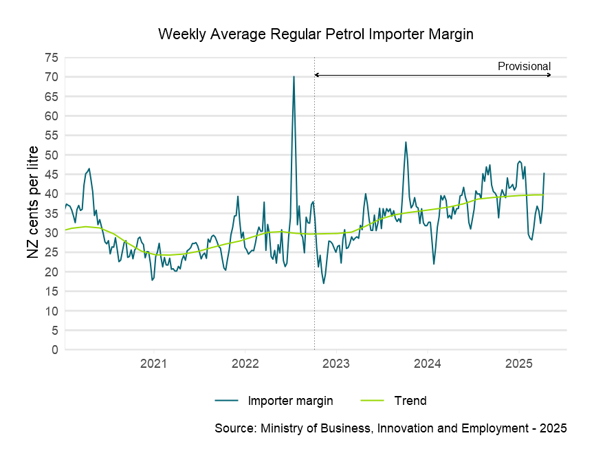 Weekly average regular petrol importer margin