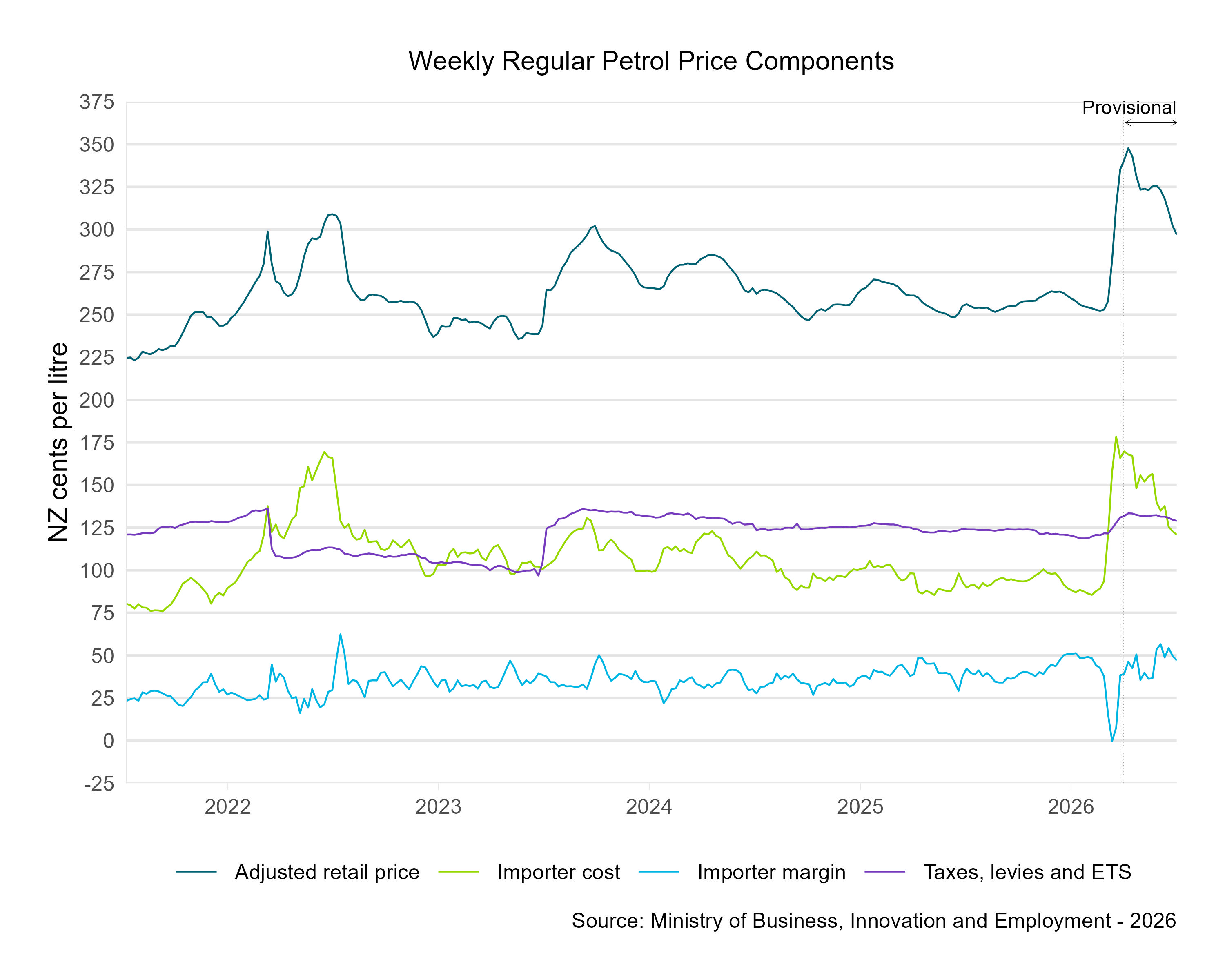 Weekly average regular petrol price components