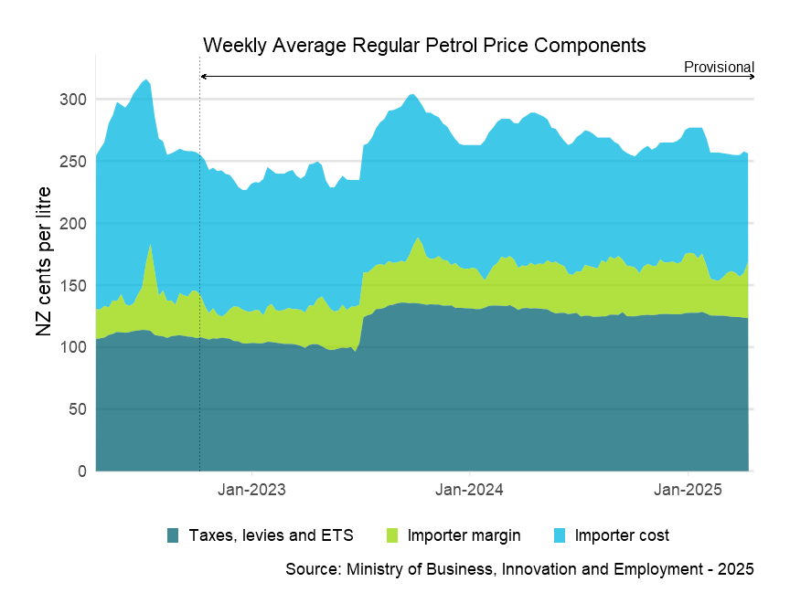 Weekly average regular petrol price components