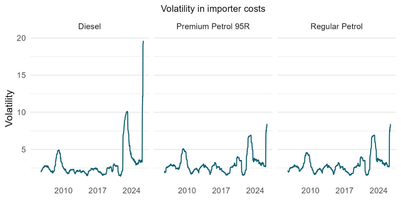 Volatility in importer costs