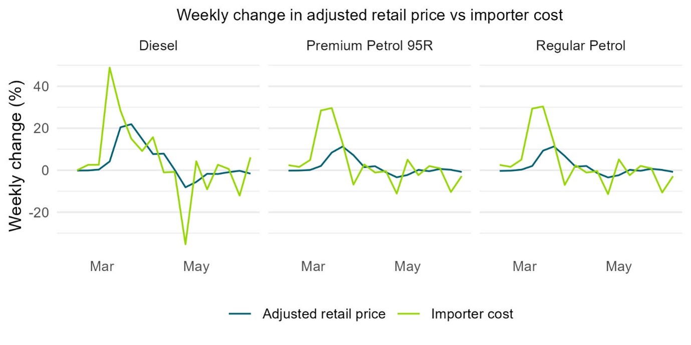 Weekly change in adjusted retail price versus importer cost