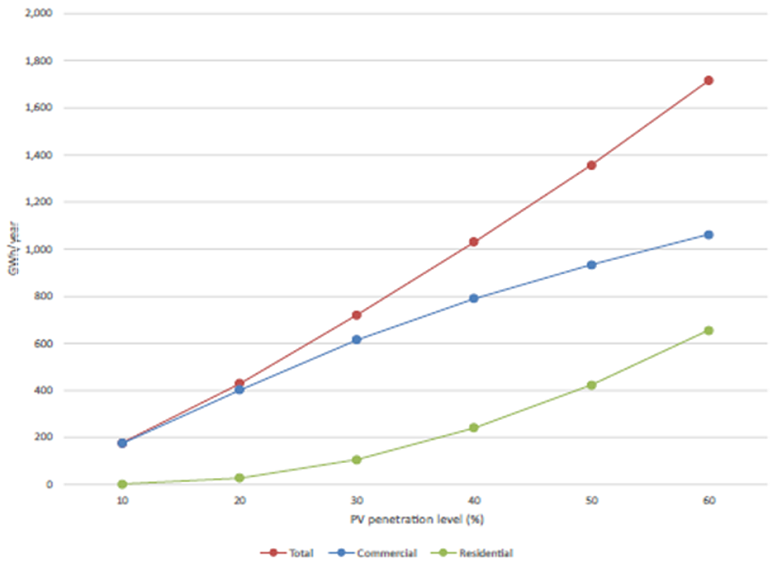 Chart image showing the estimates of the additional energy that could be exported from solar PV if the upper voltage limit was expanded from +6% to +10%. Chart data available below chart image.