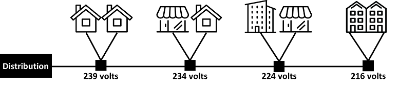 Illustration of how voltage may vary along a network to keep supply within ±6%. Illustration transcript found below image.