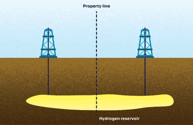 Adjacent properties are shown, each with a vertical well over a hydrogen reservoir below the ground. The image shows the vertical wells from each property can extract hydrogen that flows from a common hydrogen reservoir beneath their land, even if that resource migrates from a neighbour’s property.