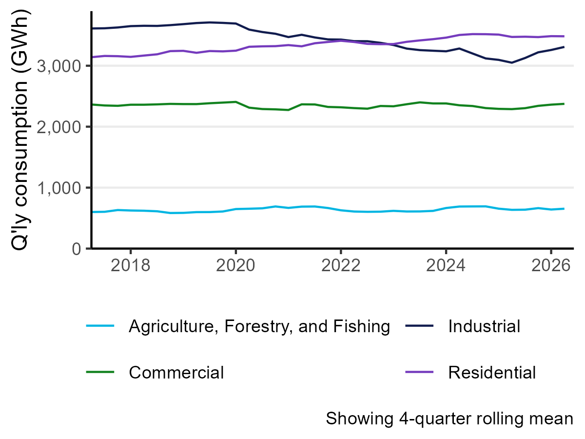 electricity consumption by sector