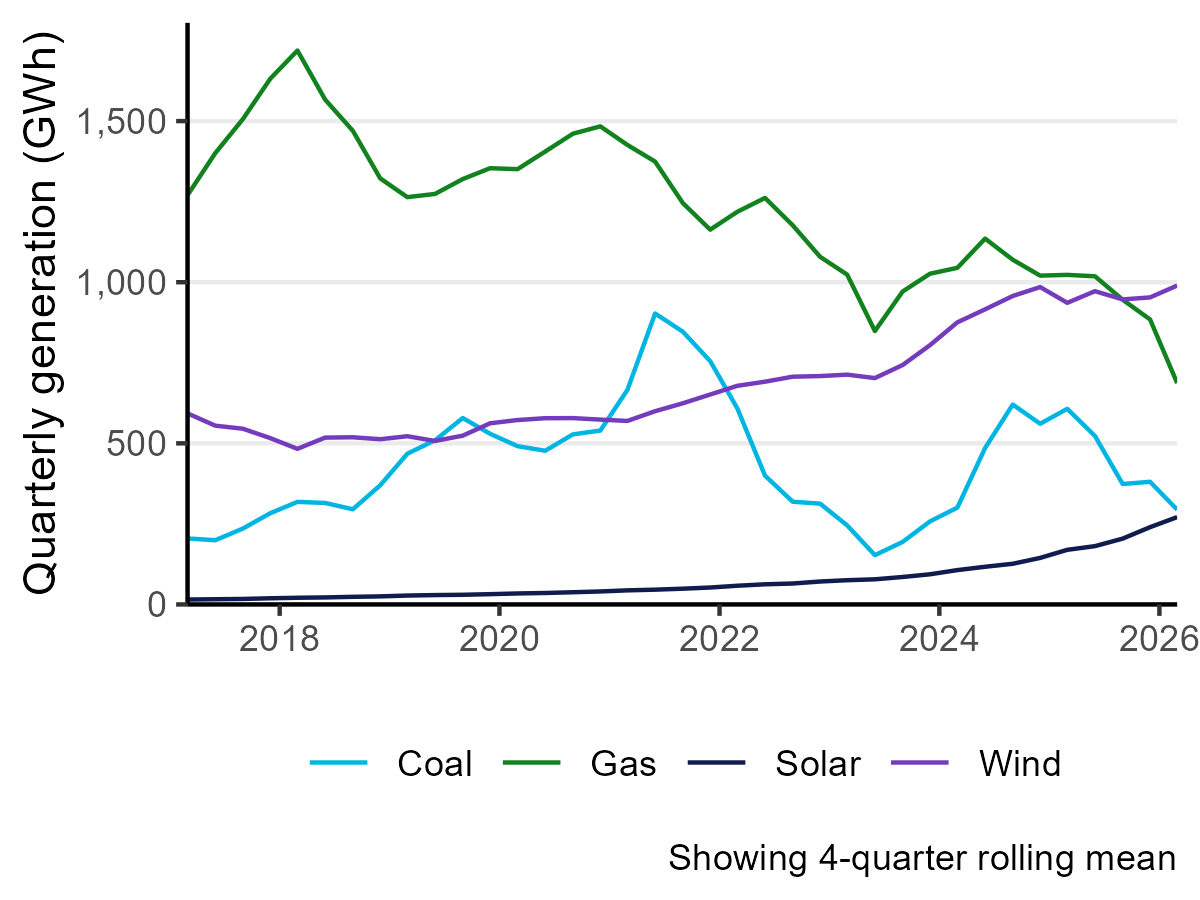electricity from solar wind coal and gas