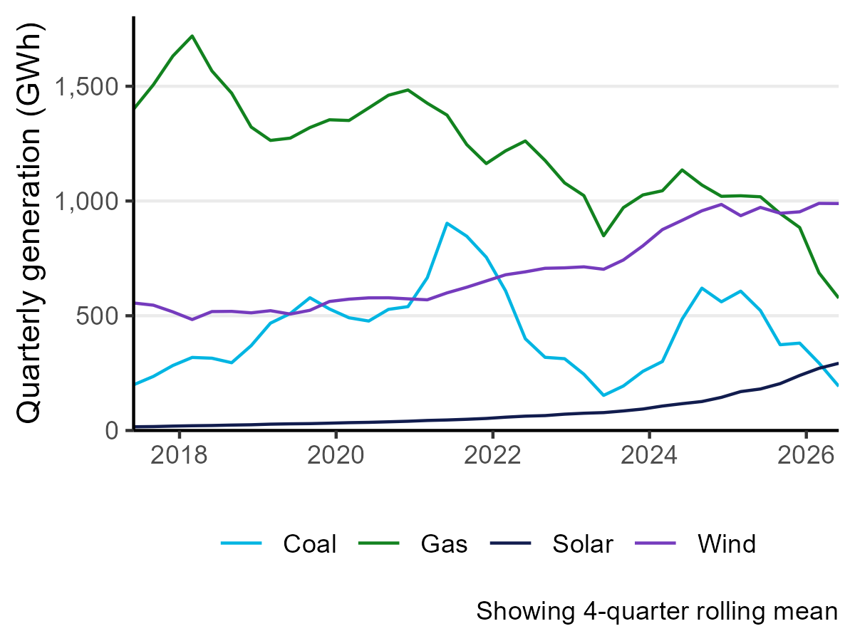 electricity generation solar wind coal gas