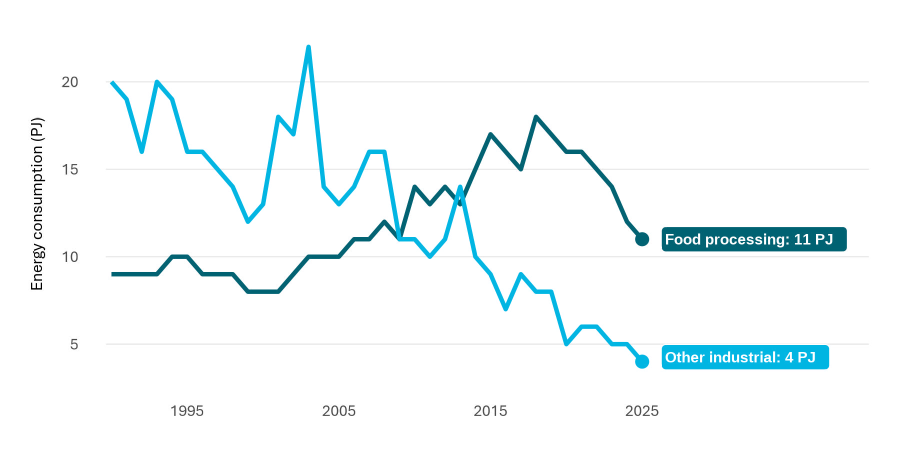 A time series graph of annual coal use by the food processing subsector and other industrial sectors. Some energy users in the food processing subsector have reduced reliance on coal in recent years, resulting in a decline in industrial coal consumption.