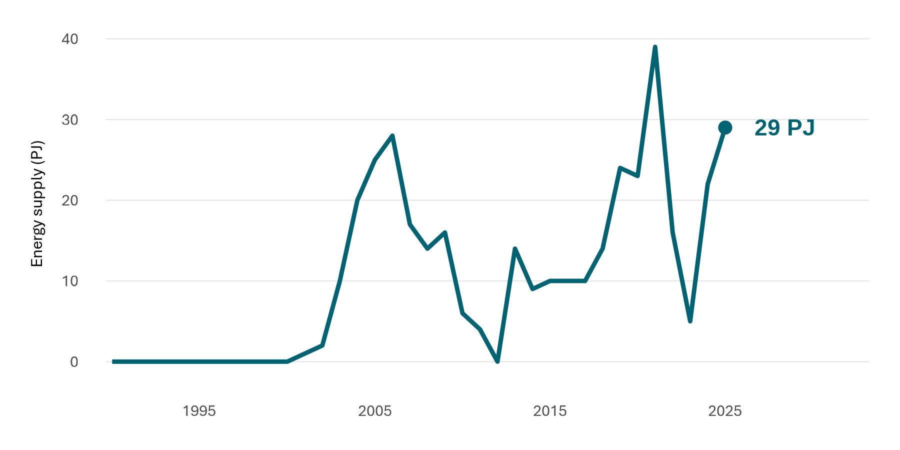 A line graph of total coal imports by year. Overall coal imports have increased since 2023.