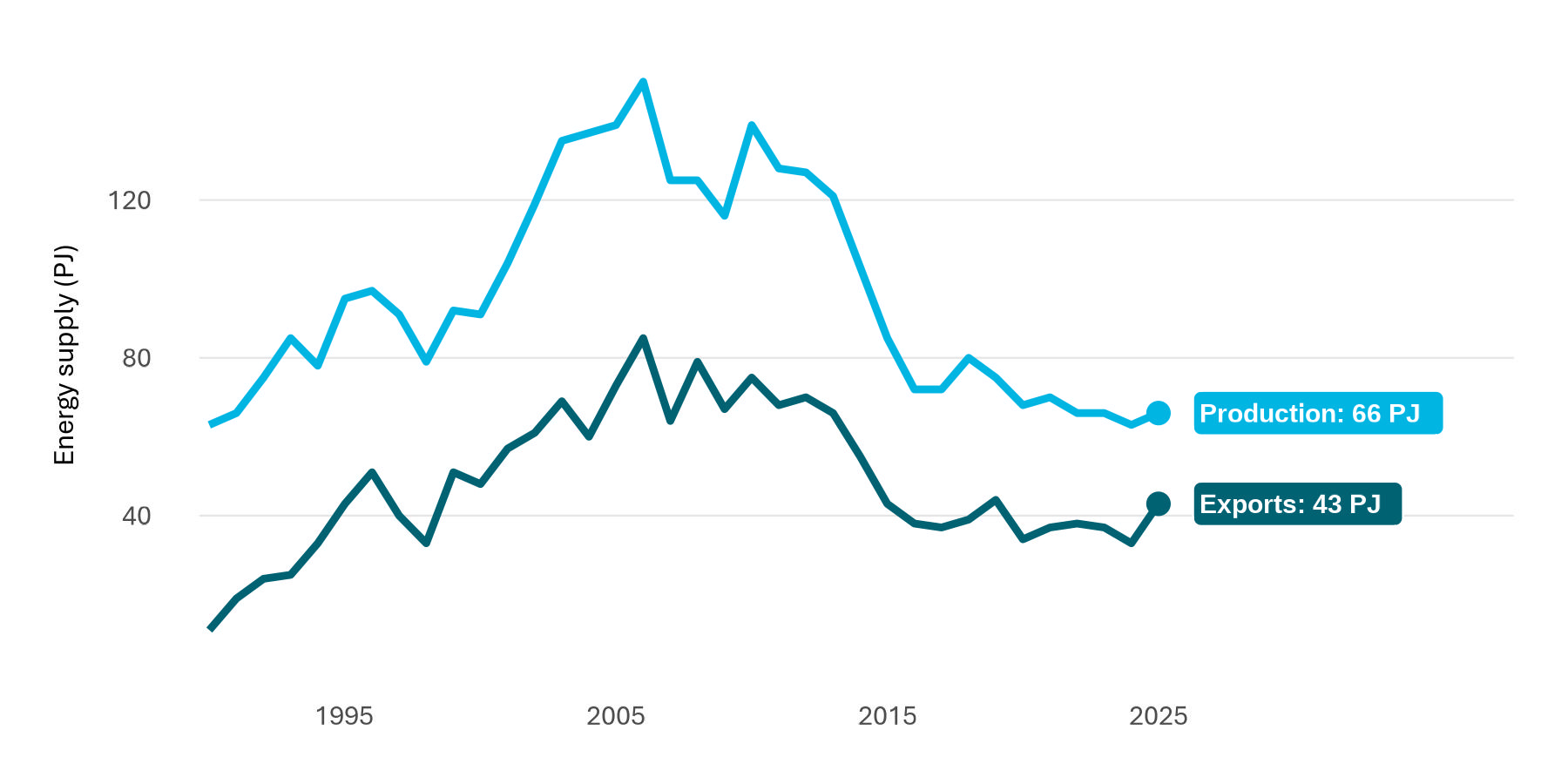 A time series graph of yearly coal production and exports. There is significantly more coal production as compared with coal exports, both continue to decrease in 2025.