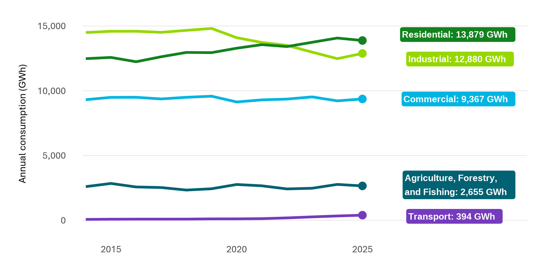 A line graph comparing electricity consumption by various sectors. The chart shows that the industrial, commercial and transport sectors saw higher consumption in 2025.
