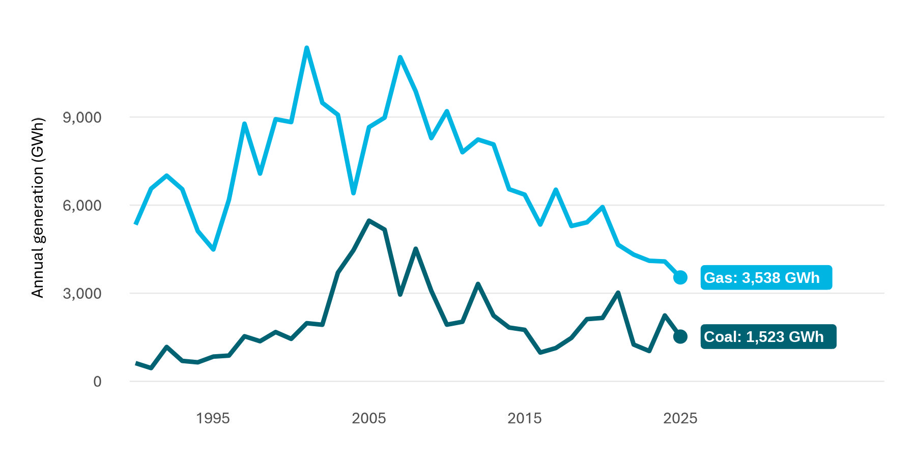 A time series graph comparing gas and coal generation in gigawatt hours. Generation from both sources decreased in 2025.