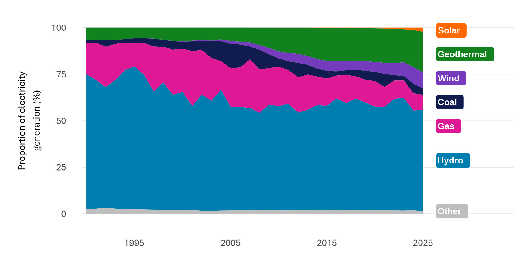 A stacked area plot showing the proportion of annual electricity generation coming from each energy source. Hydroelectricity contributes significantly more towards total energy generation than other energy types.