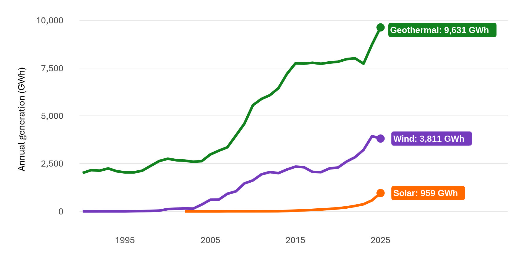 Line graph showing annual electricity generation from renewable sources. Geothermal remains the largest renewable source of electricity.