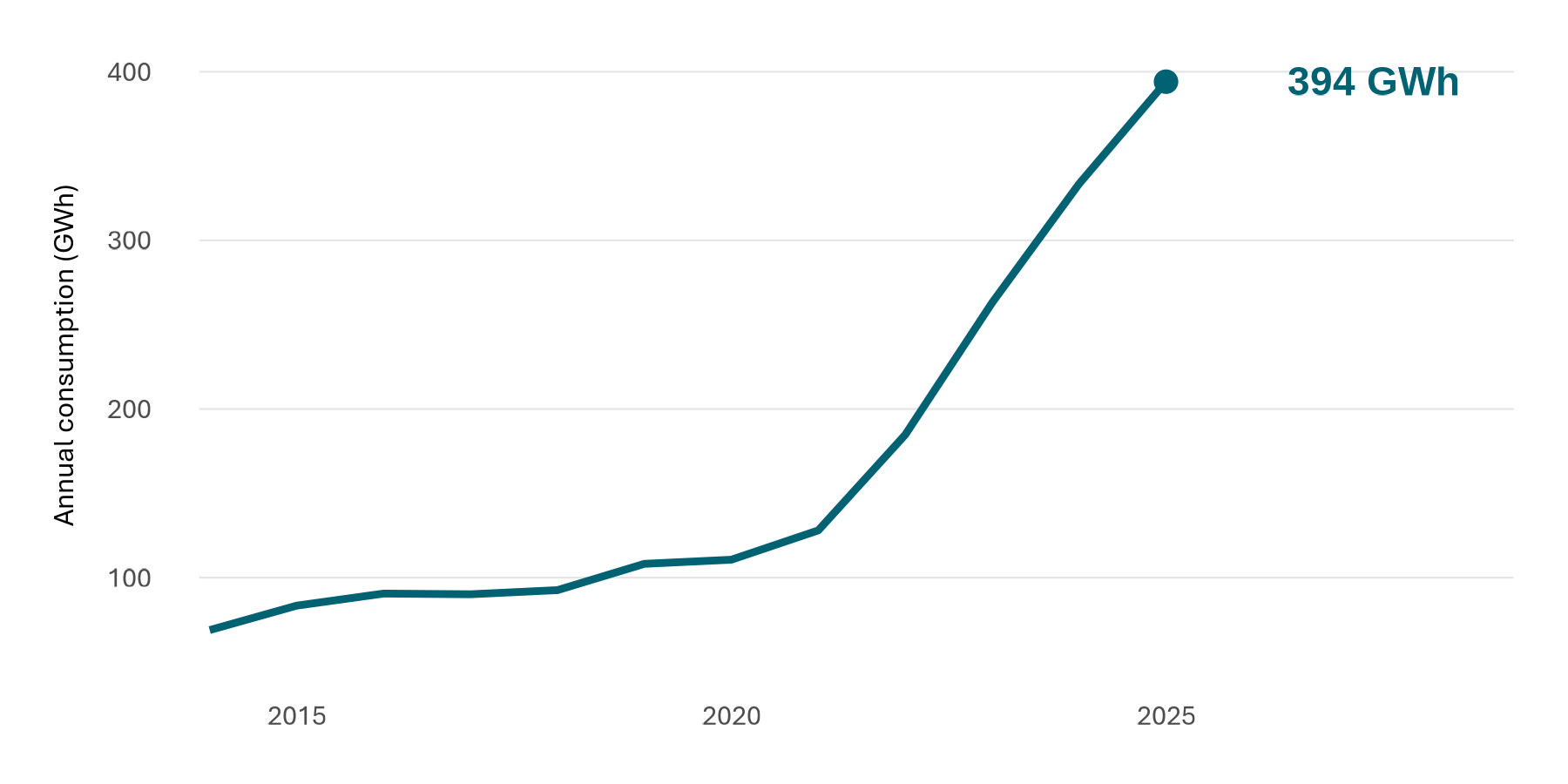 A line graph showing electricity consumption by vehicles per year. The transport sector is seeing an upward trend in electricity consumption due to increasing electric vehicle adoption.