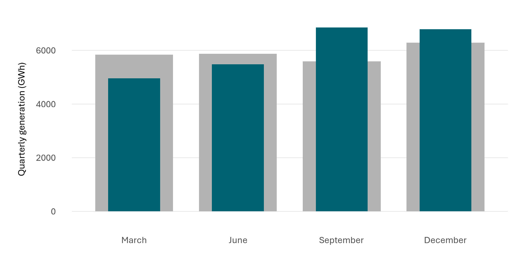 A bar chart showing comparing quarterly hydro generation for 2025 with the average generation amount for that quarter for the year 2024. Hydro generation for the first half of 2025 was lower than the same period in 2024.