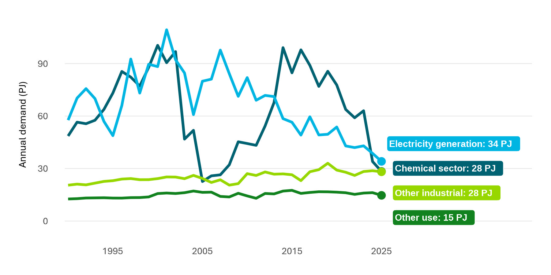 A time series graph of gas demand by sector, split between electricity generation, the chemical sector, other industrial sectors, and other use. Demand by electricity generation and the chemical sector declined in 2025.