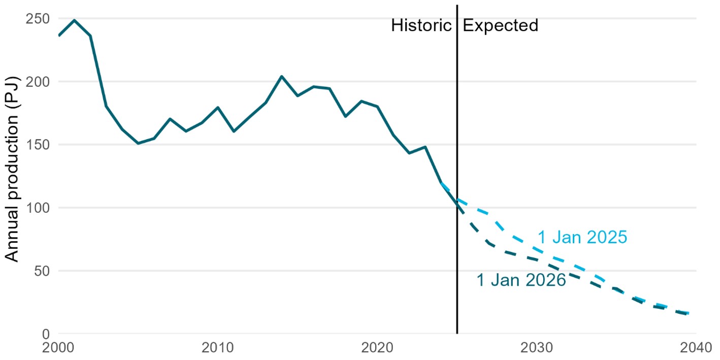 A time series graph showing actual and forecasted gas production. Annual production has continued to decrease and is forecasted to decrease further.